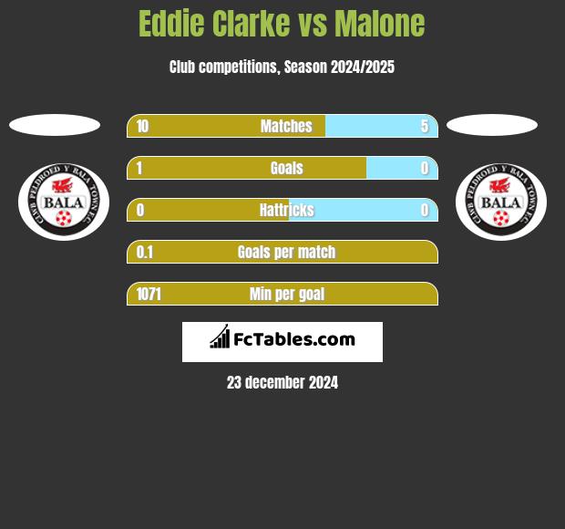 Eddie Clarke vs Malone h2h player stats