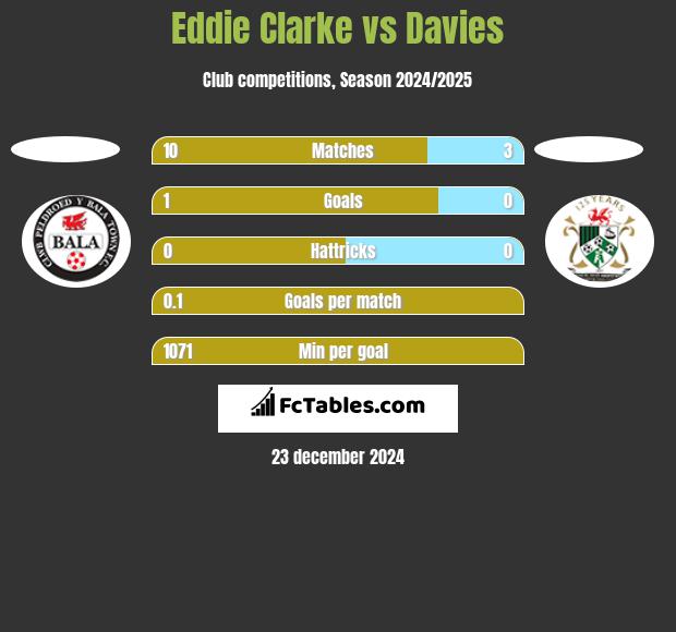 Eddie Clarke vs Davies h2h player stats