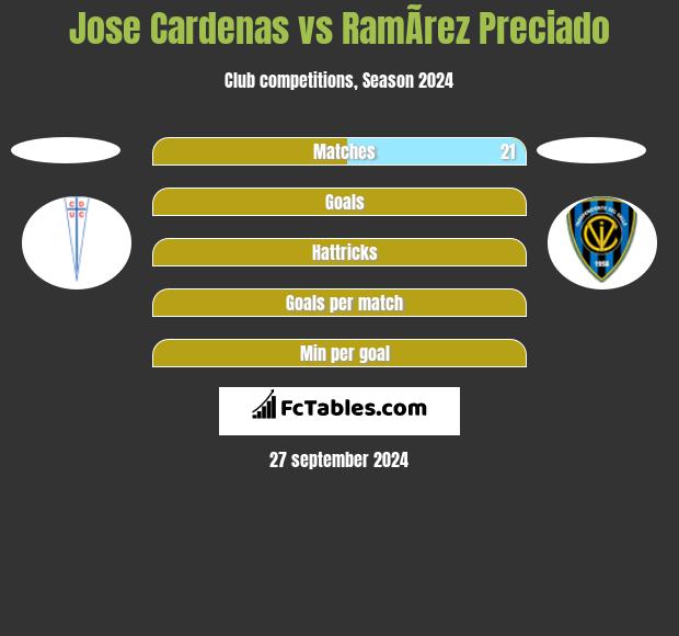 Jose Cardenas vs RamÃ­rez Preciado h2h player stats