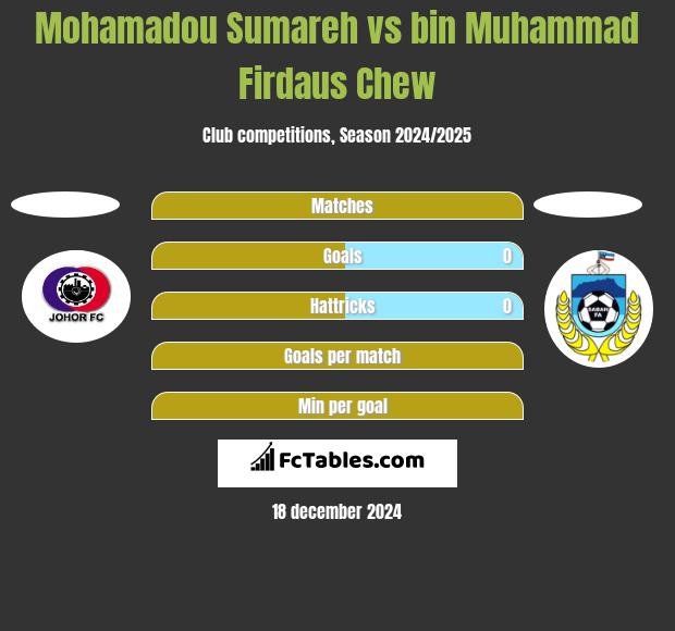 Mohamadou Sumareh vs bin Muhammad Firdaus Chew h2h player stats