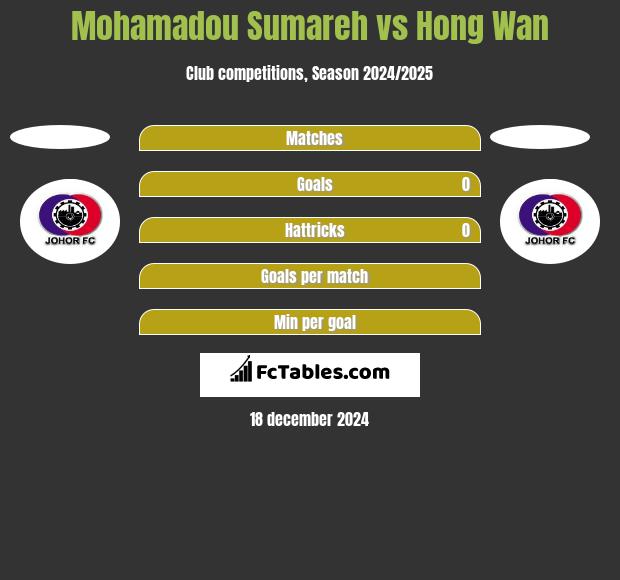 Mohamadou Sumareh vs Hong Wan h2h player stats