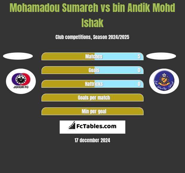 Mohamadou Sumareh vs bin Andik Mohd Ishak h2h player stats