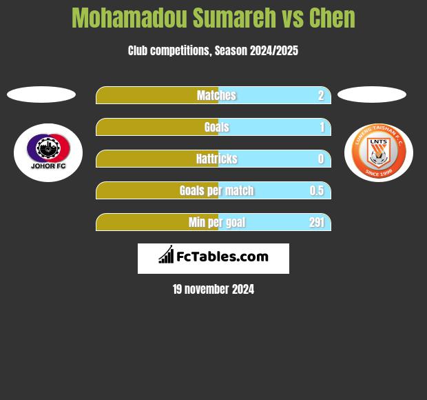 Mohamadou Sumareh vs Chen h2h player stats