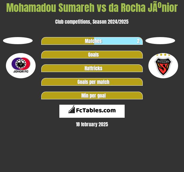 Mohamadou Sumareh vs da Rocha JÃºnior h2h player stats