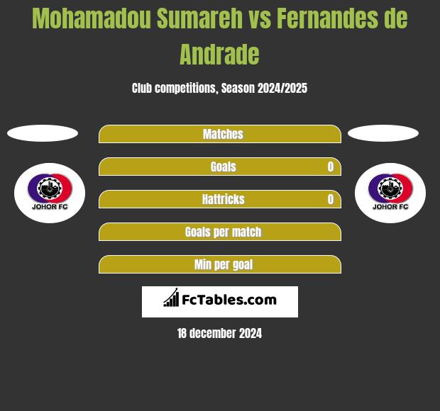 Mohamadou Sumareh vs Fernandes de Andrade h2h player stats