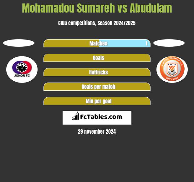 Mohamadou Sumareh vs Abudulam h2h player stats