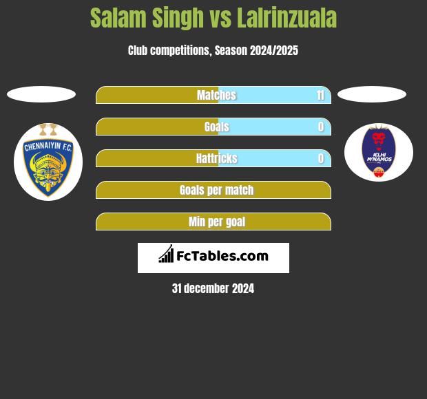 Salam Singh vs Lalrinzuala h2h player stats