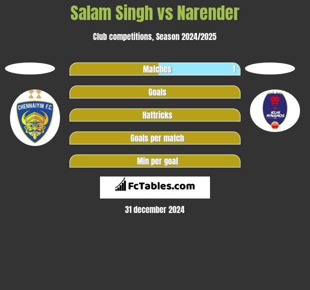 Salam Singh vs Narender h2h player stats