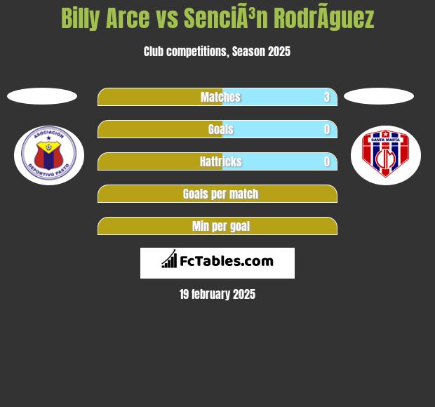 Billy Arce vs SenciÃ³n RodrÃ­guez h2h player stats