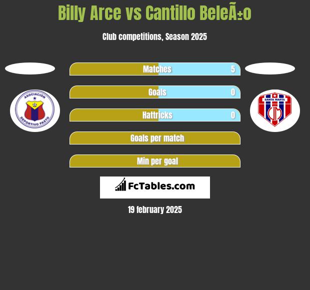 Billy Arce vs Cantillo BeleÃ±o h2h player stats