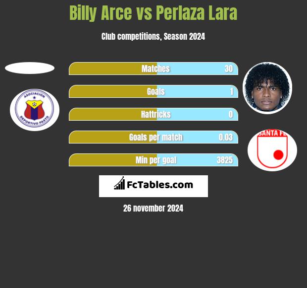 Billy Arce vs Perlaza Lara h2h player stats