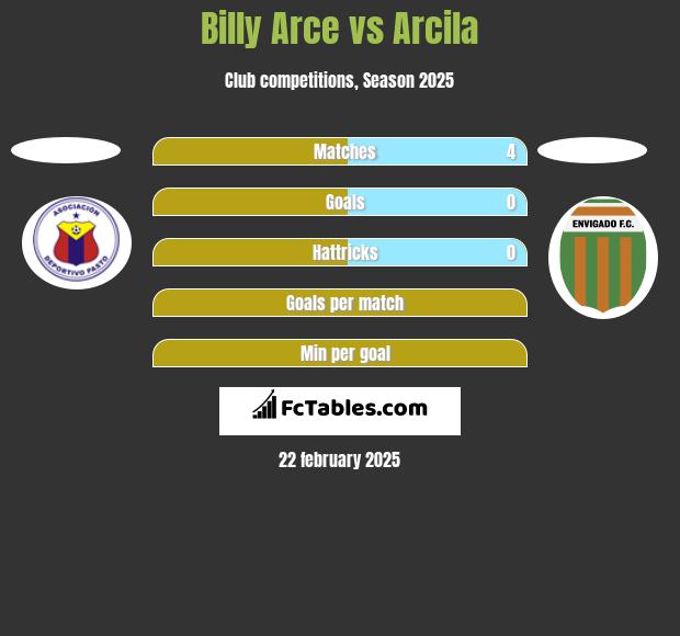 Billy Arce vs Arcila h2h player stats