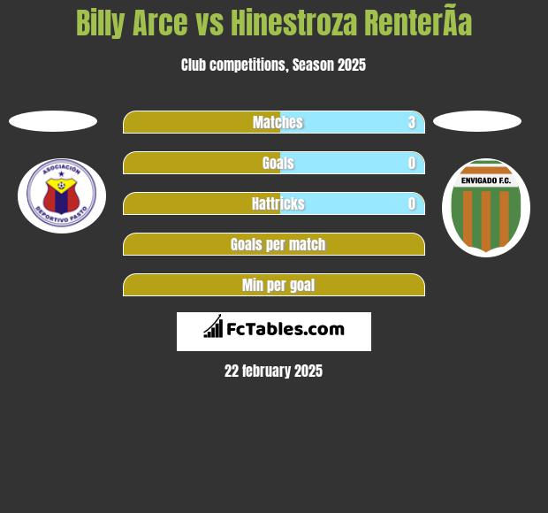 Billy Arce vs Hinestroza RenterÃ­a h2h player stats