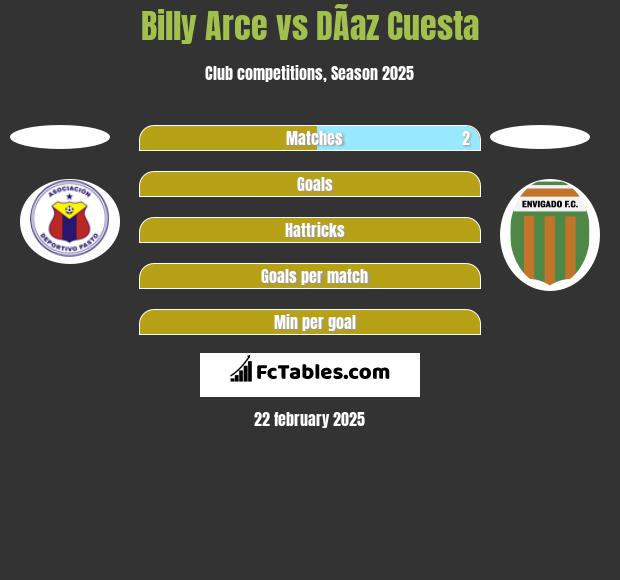 Billy Arce vs DÃ­az Cuesta h2h player stats