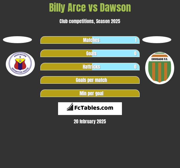 Billy Arce vs Dawson h2h player stats