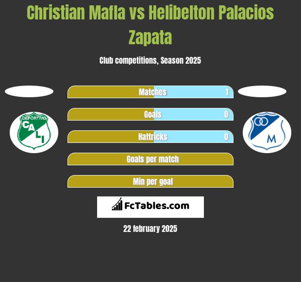 Christian Mafla vs Helibelton Palacios Zapata h2h player stats