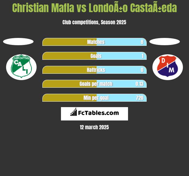 Christian Mafla vs LondoÃ±o CastaÃ±eda h2h player stats