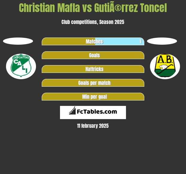 Christian Mafla vs GutiÃ©rrez Toncel h2h player stats