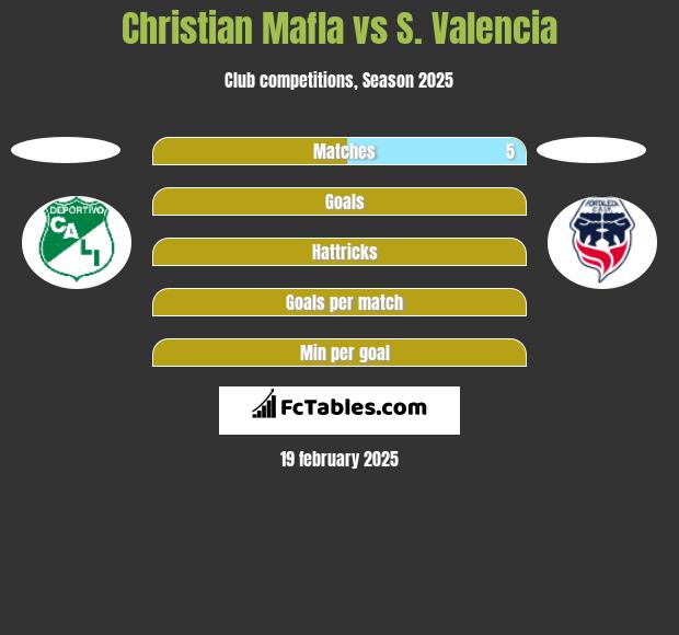 Christian Mafla vs S. Valencia h2h player stats