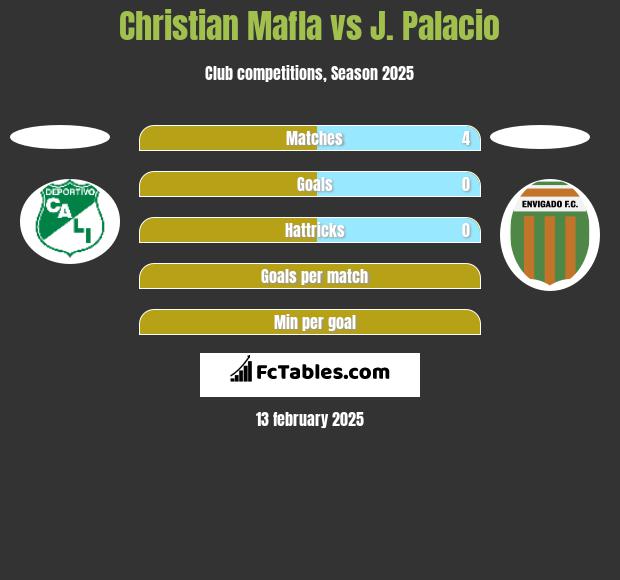 Christian Mafla vs J. Palacio h2h player stats