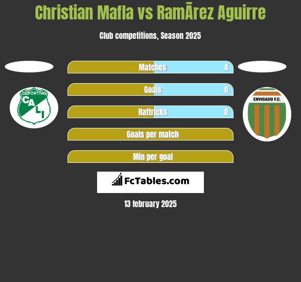 Christian Mafla vs RamÃ­rez Aguirre h2h player stats