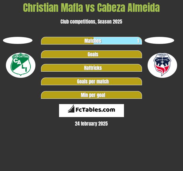 Christian Mafla vs Cabeza Almeida h2h player stats