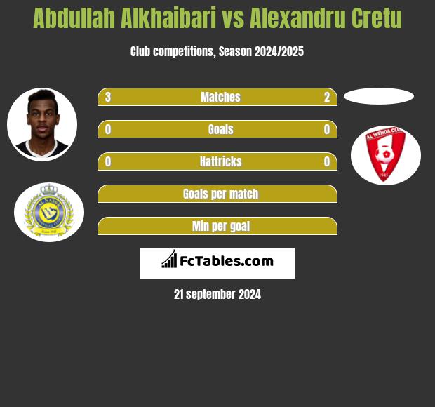 Abdullah Alkhaibari vs Alexandru Cretu h2h player stats