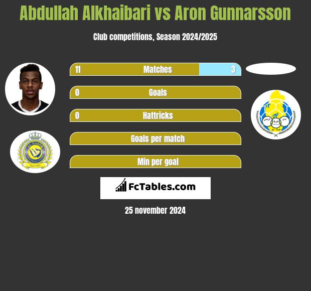 Abdullah Alkhaibari vs Aron Gunnarsson h2h player stats