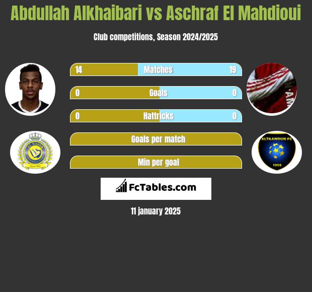 Abdullah Alkhaibari vs Aschraf El Mahdioui h2h player stats