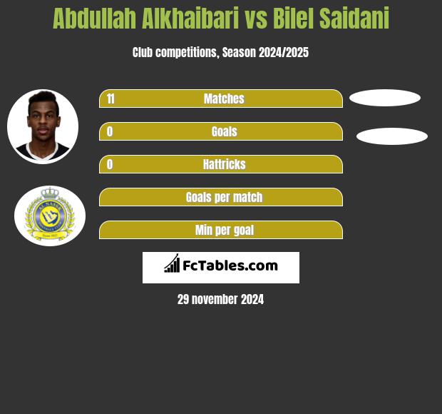 Abdullah Alkhaibari vs Bilel Saidani h2h player stats