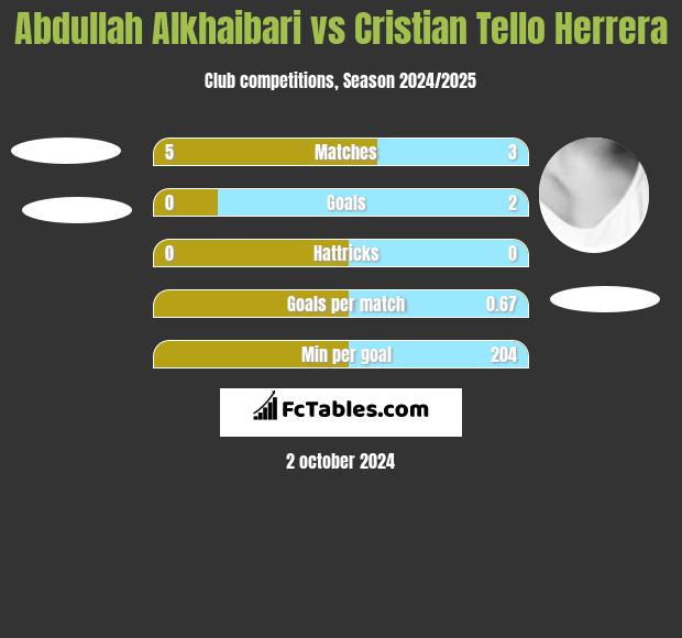 Abdullah Alkhaibari vs Cristian Tello h2h player stats