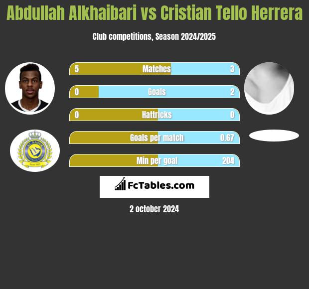 Abdullah Alkhaibari vs Cristian Tello Herrera h2h player stats