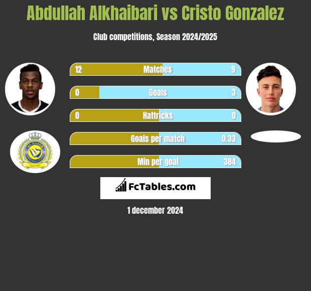 Abdullah Alkhaibari vs Cristo Gonzalez h2h player stats