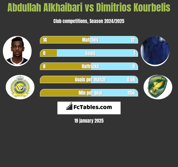 Abdullah Alkhaibari vs Dimitrios Kourbelis h2h player stats