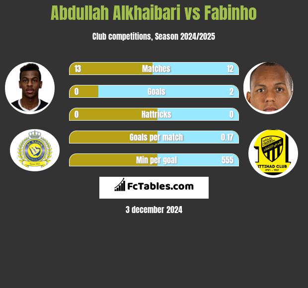 Abdullah Alkhaibari vs Fabinho h2h player stats