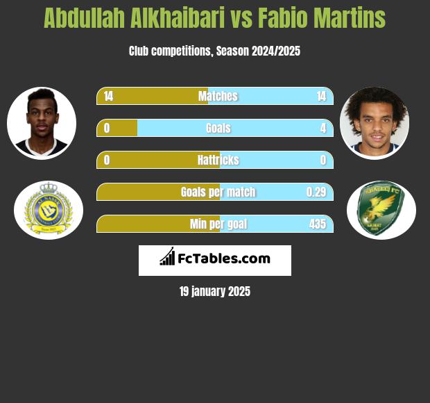 Abdullah Alkhaibari vs Fabio Martins h2h player stats