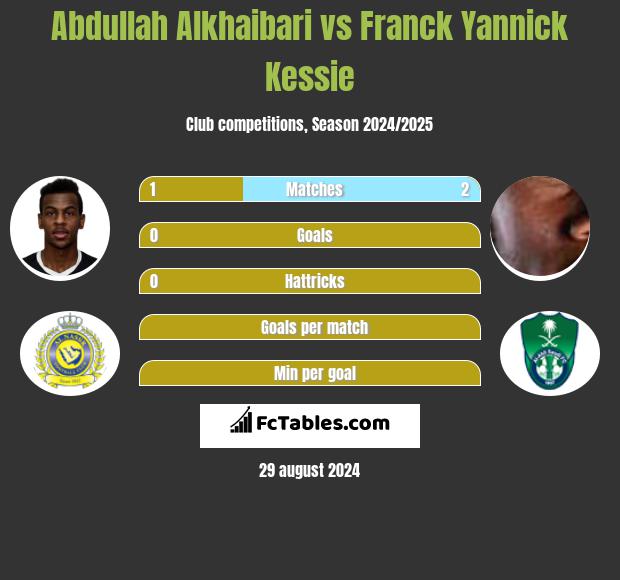 Abdullah Alkhaibari vs Franck Yannick Kessie h2h player stats