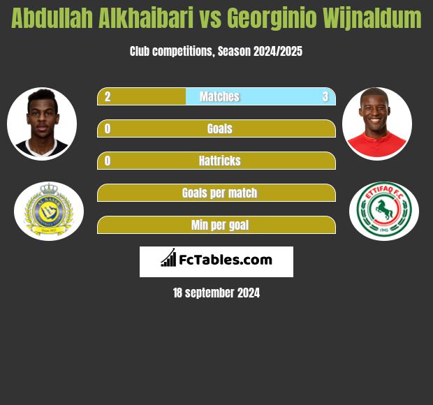 Abdullah Alkhaibari vs Georginio Wijnaldum h2h player stats