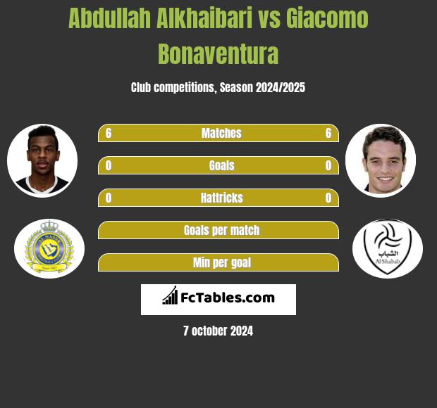 Abdullah Alkhaibari vs Giacomo Bonaventura h2h player stats