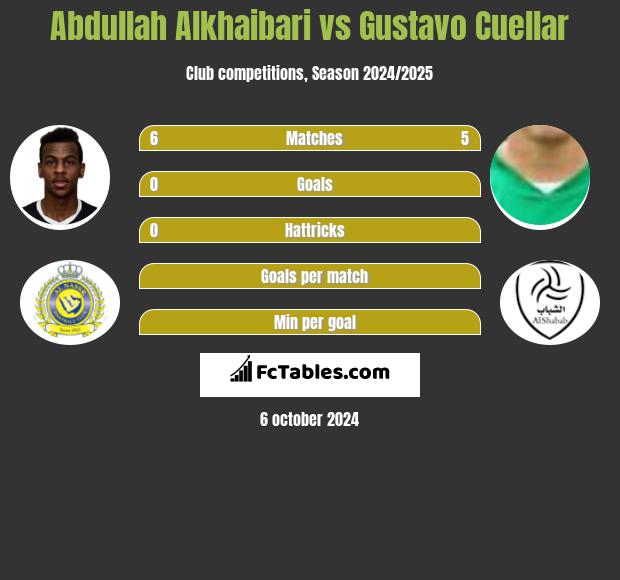 Abdullah Alkhaibari vs Gustavo Cuellar h2h player stats