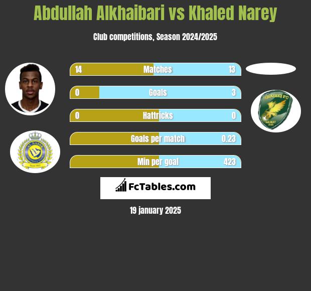 Abdullah Alkhaibari vs Khaled Narey h2h player stats