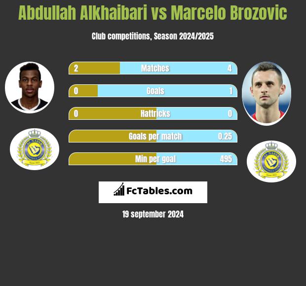 Abdullah Alkhaibari vs Marcelo Brozovic h2h player stats