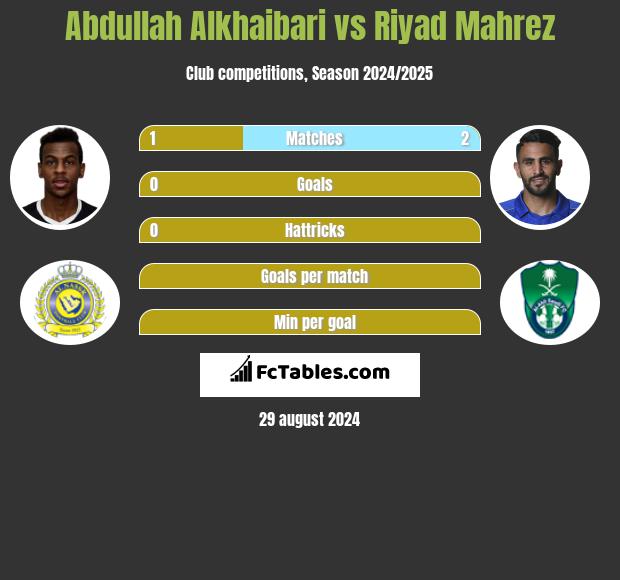 Abdullah Alkhaibari vs Riyad Mahrez h2h player stats