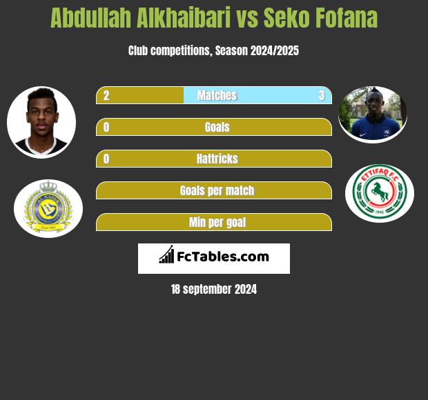 Abdullah Alkhaibari vs Seko Fofana h2h player stats