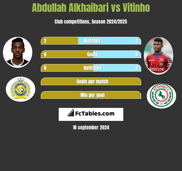 Abdullah Alkhaibari vs Vitinho h2h player stats