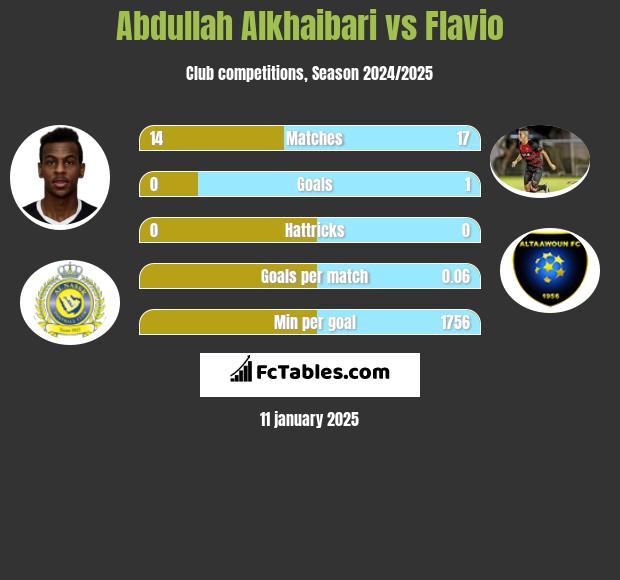 Abdullah Alkhaibari vs Flavio h2h player stats