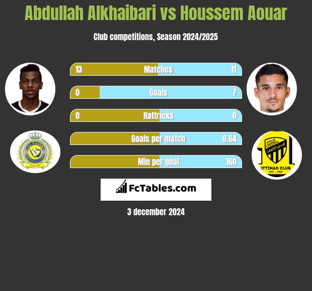 Abdullah Alkhaibari vs Houssem Aouar h2h player stats