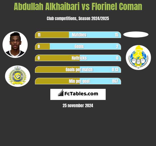 Abdullah Alkhaibari vs Florinel Coman h2h player stats