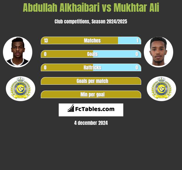 Abdullah Alkhaibari vs Mukhtar Ali h2h player stats