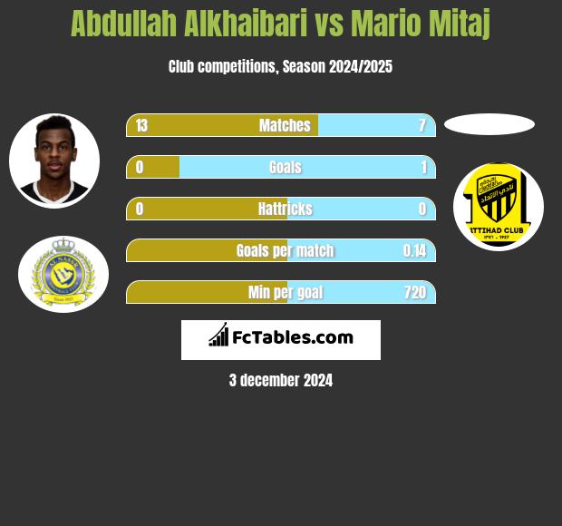 Abdullah Alkhaibari vs Mario Mitaj h2h player stats